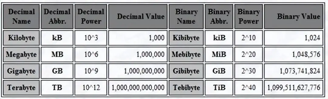 1G内存与GB之间的换算关系是什么？