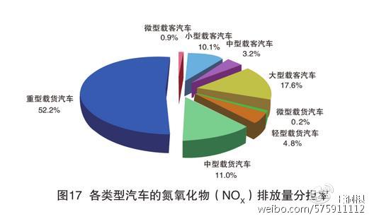 数据来自《2016年中国机动车环境管理年报》